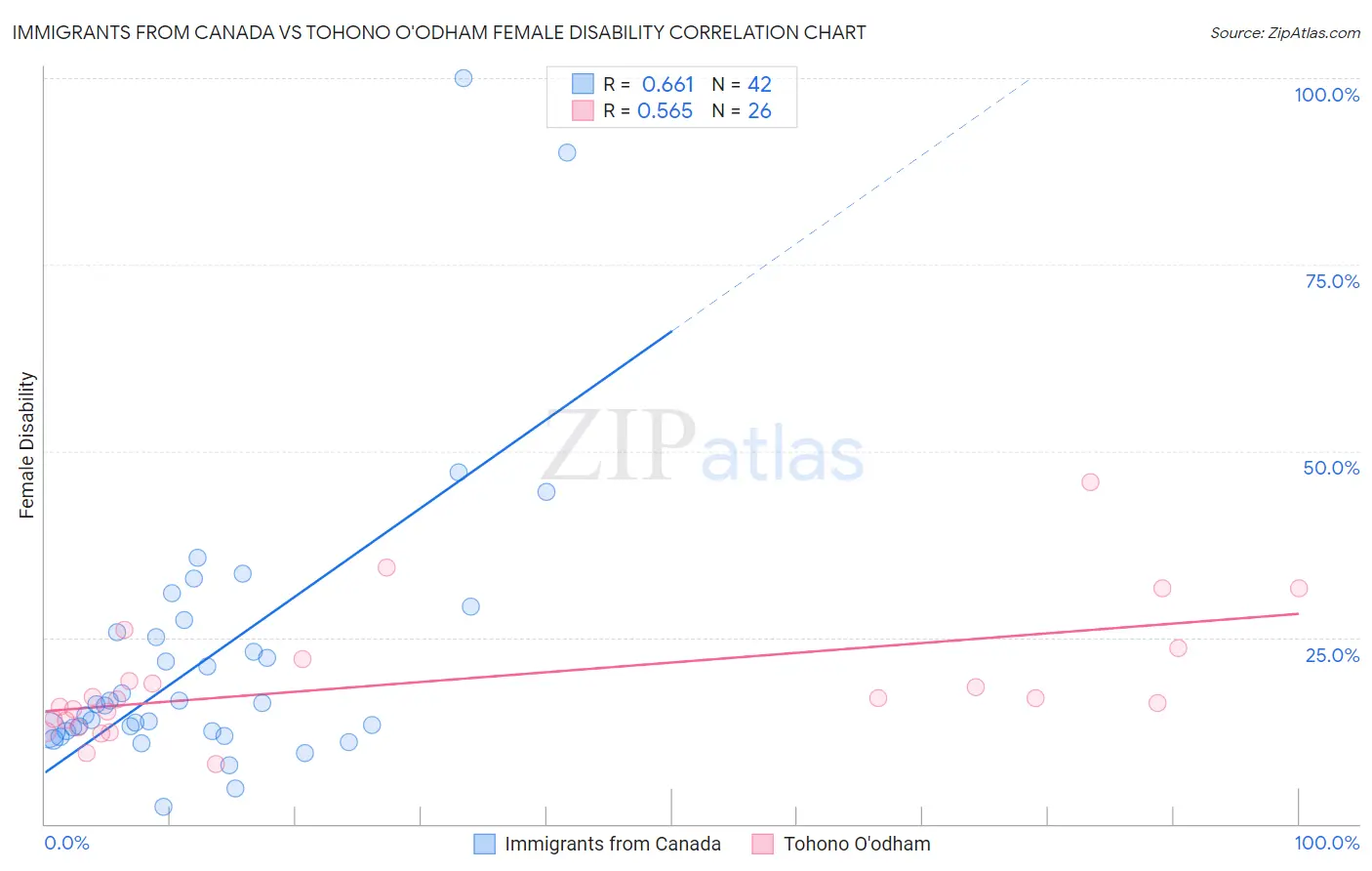 Immigrants from Canada vs Tohono O'odham Female Disability