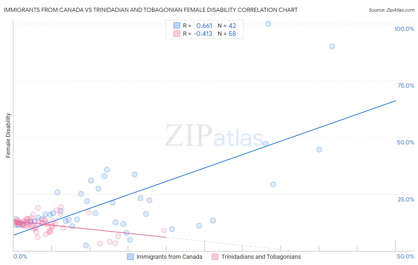 Immigrants from Canada vs Trinidadian and Tobagonian Female Disability