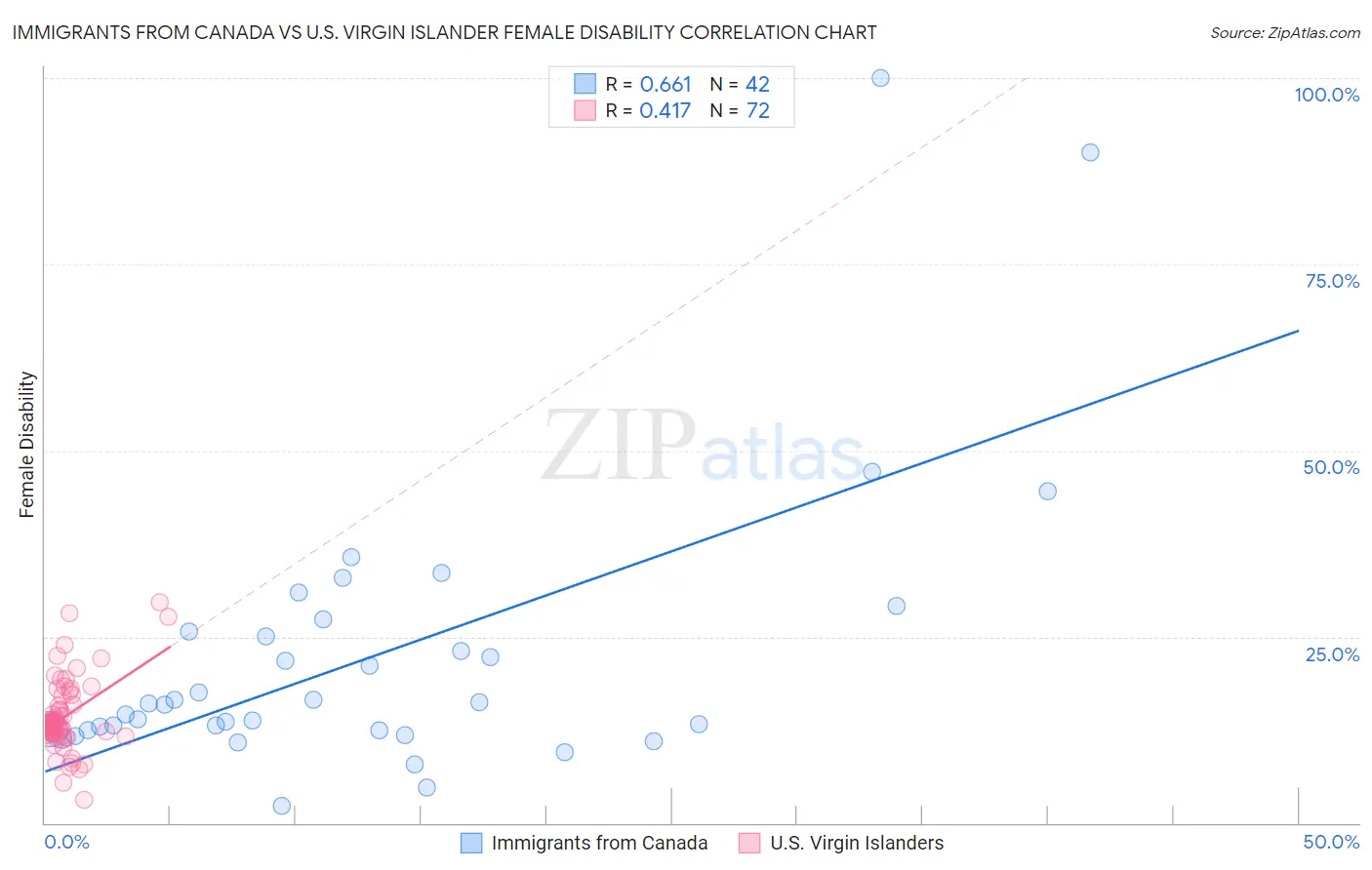 Immigrants from Canada vs U.S. Virgin Islander Female Disability
