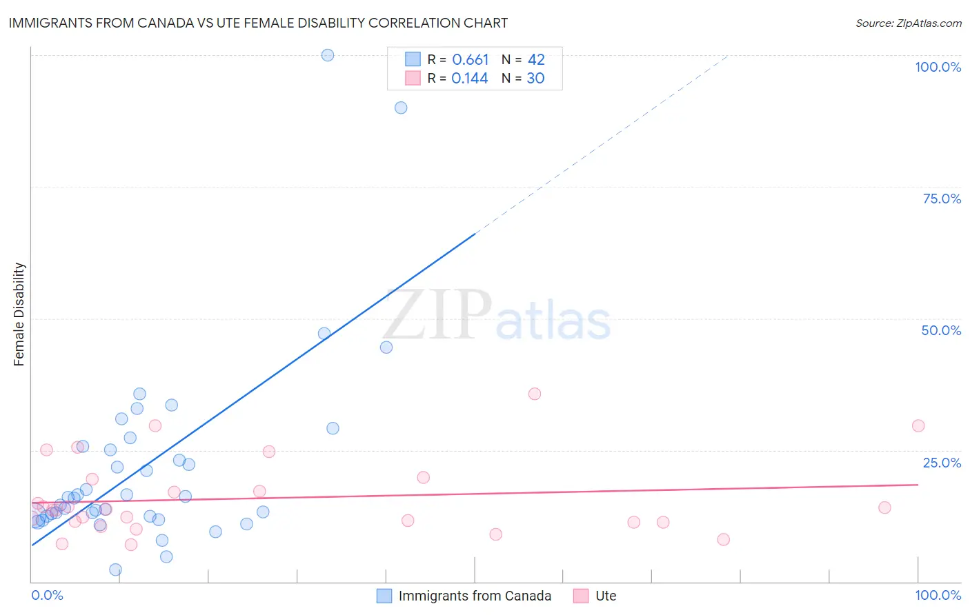 Immigrants from Canada vs Ute Female Disability