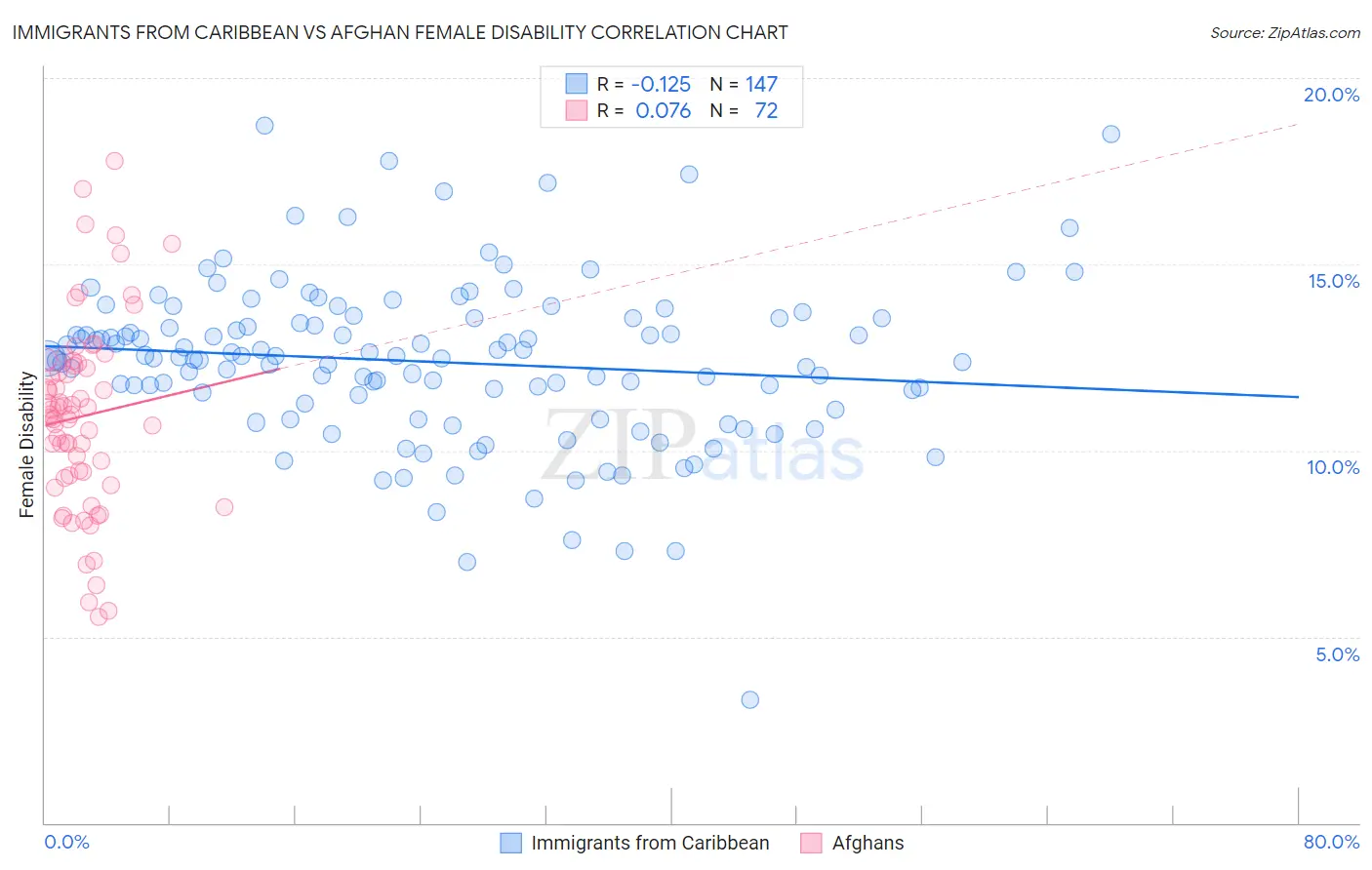 Immigrants from Caribbean vs Afghan Female Disability