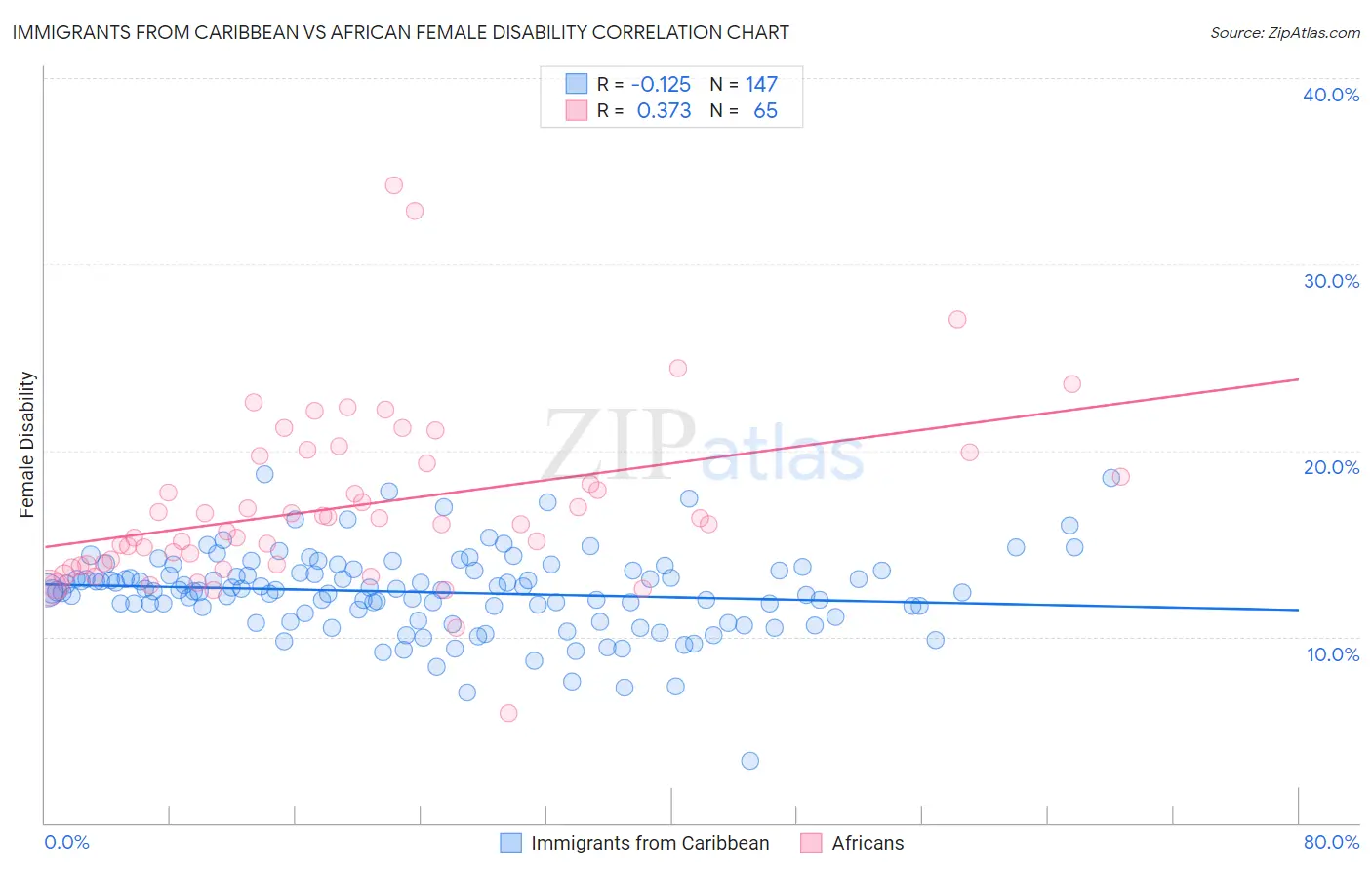 Immigrants from Caribbean vs African Female Disability