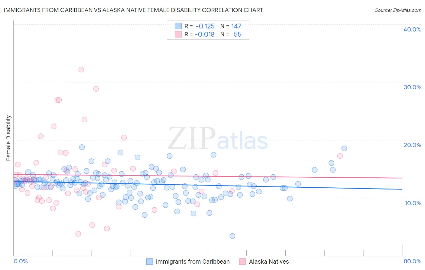 Immigrants from Caribbean vs Alaska Native Female Disability