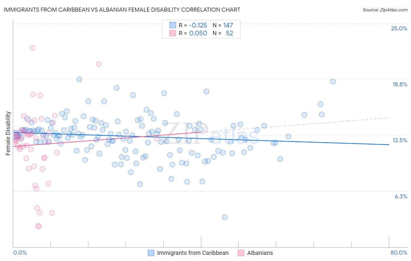 Immigrants from Caribbean vs Albanian Female Disability