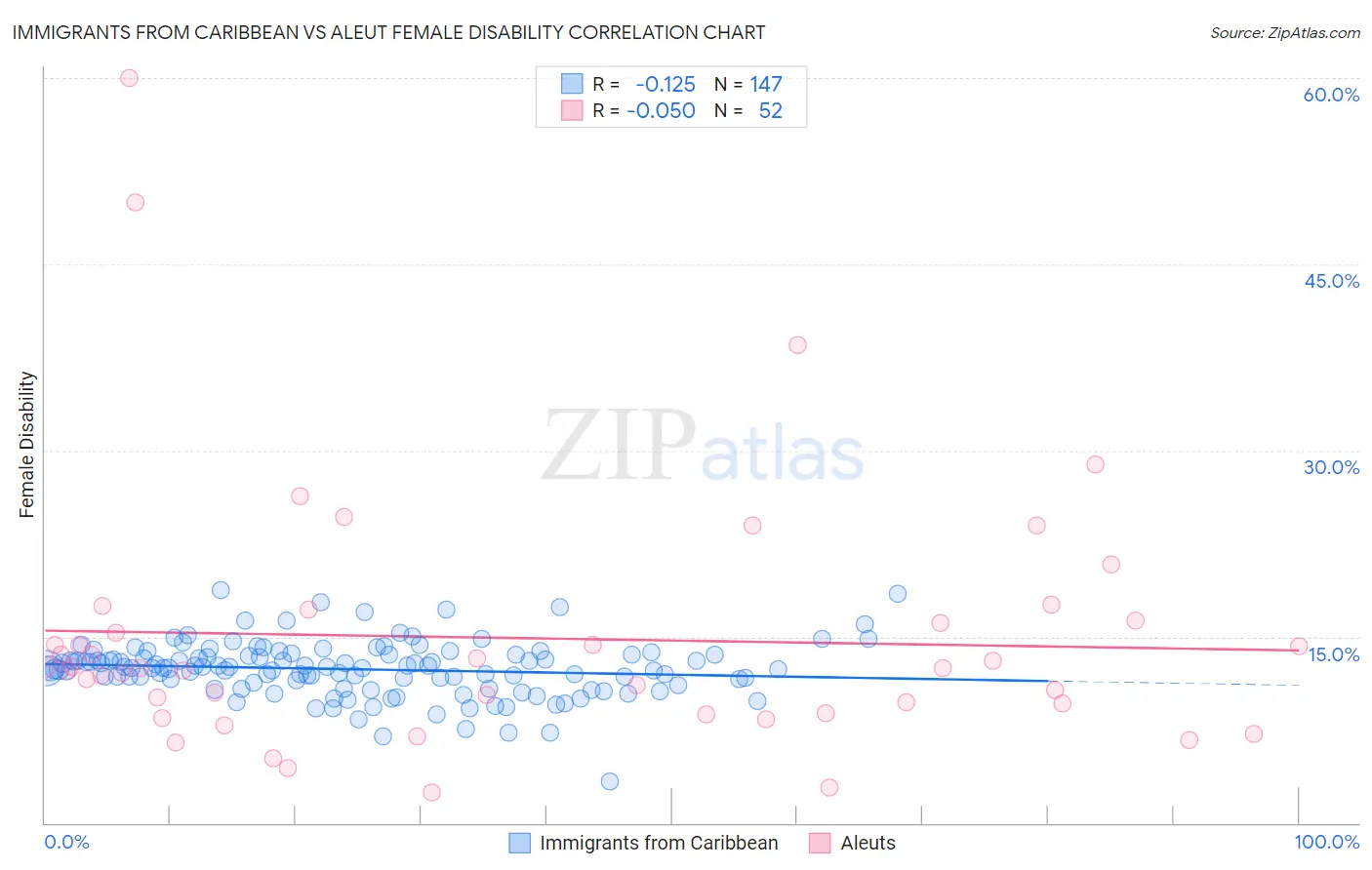 Immigrants from Caribbean vs Aleut Female Disability