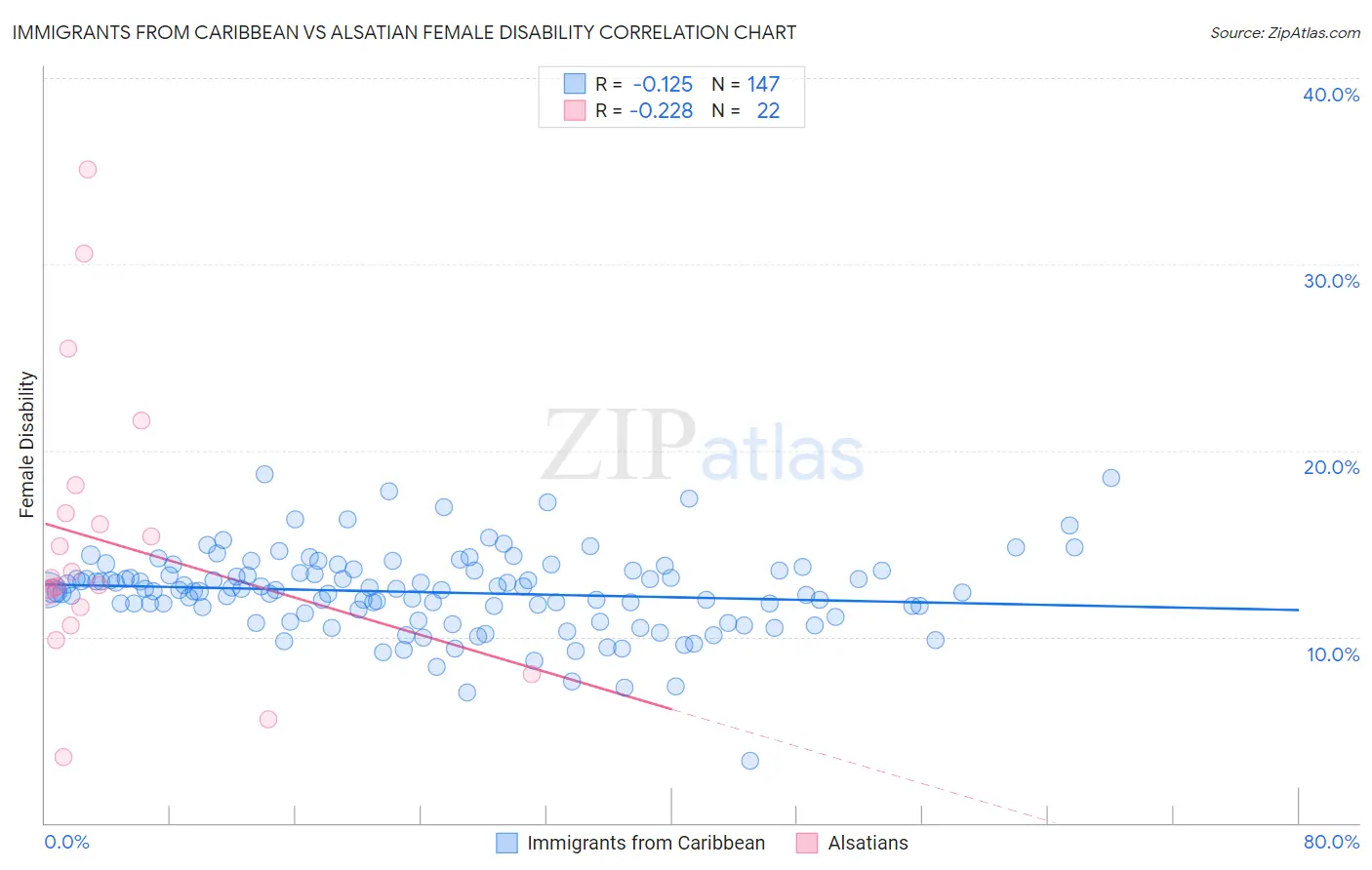 Immigrants from Caribbean vs Alsatian Female Disability