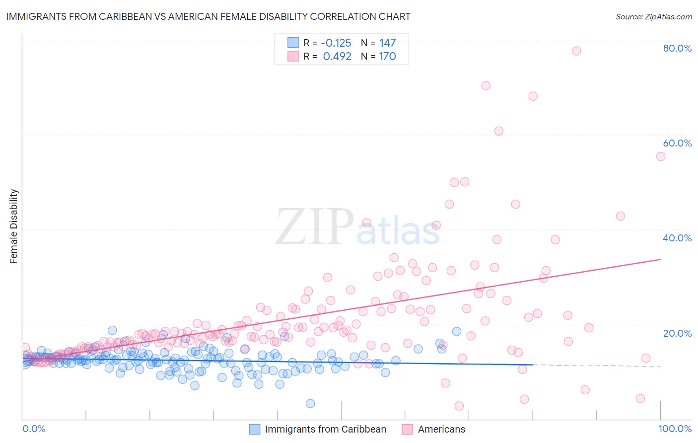 Immigrants from Caribbean vs American Female Disability