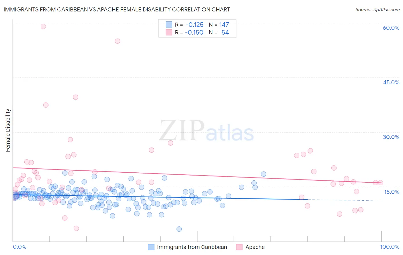 Immigrants from Caribbean vs Apache Female Disability