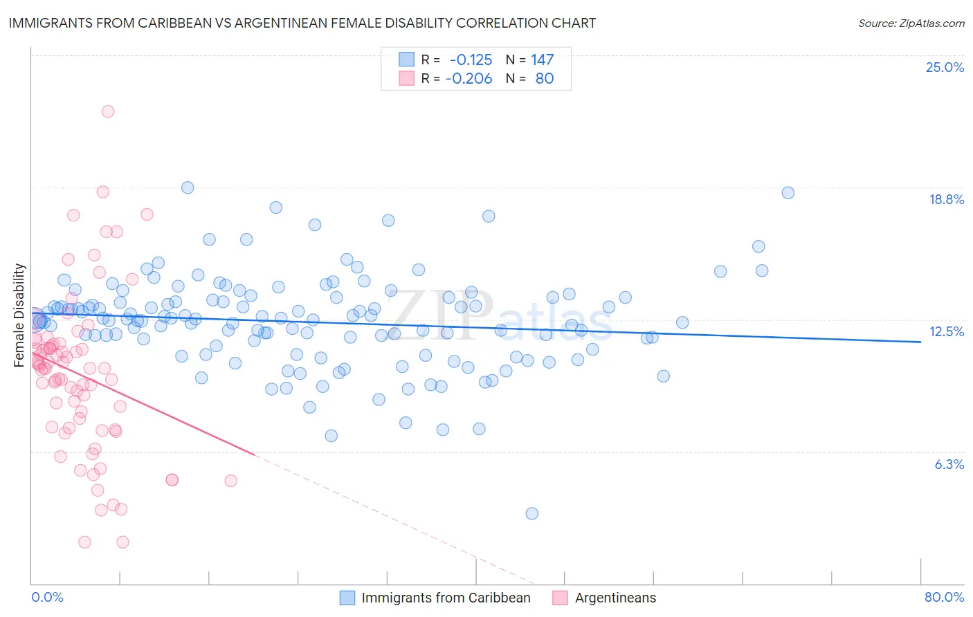 Immigrants from Caribbean vs Argentinean Female Disability