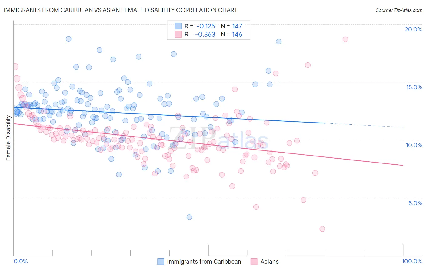 Immigrants from Caribbean vs Asian Female Disability