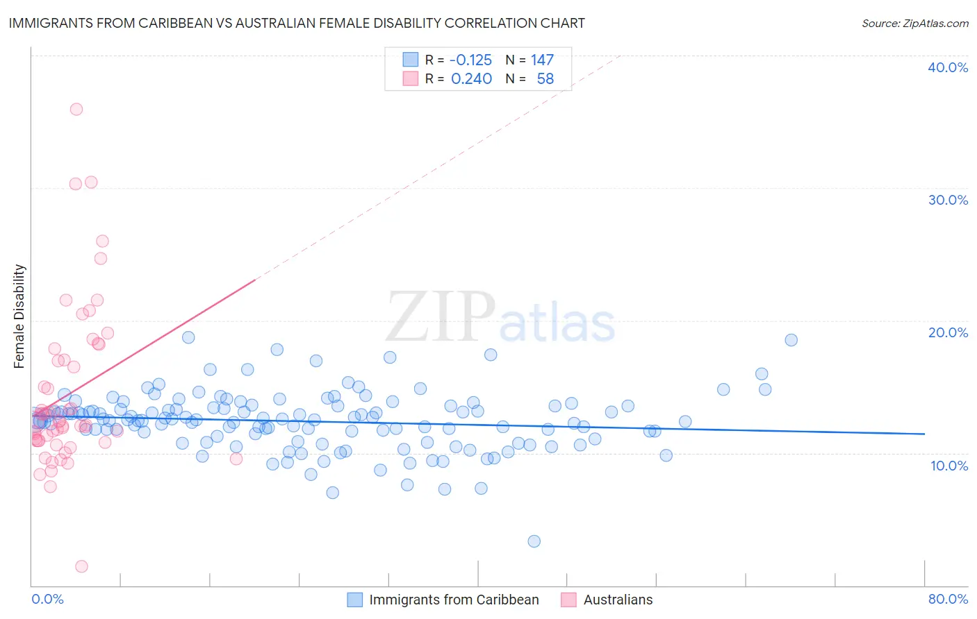 Immigrants from Caribbean vs Australian Female Disability