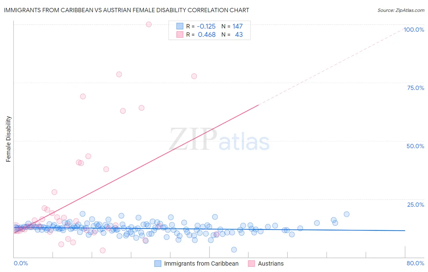 Immigrants from Caribbean vs Austrian Female Disability