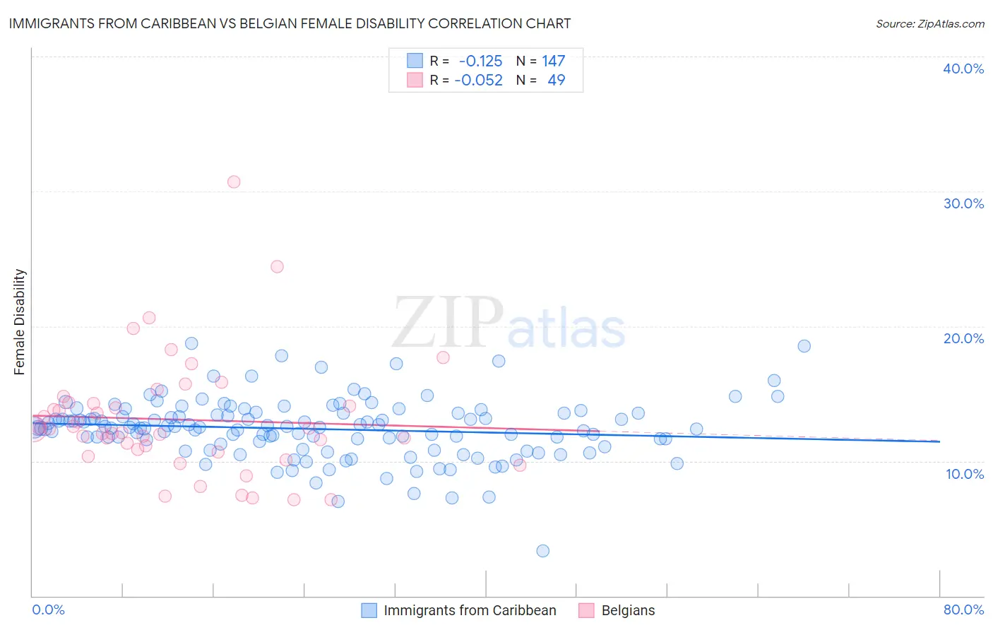 Immigrants from Caribbean vs Belgian Female Disability