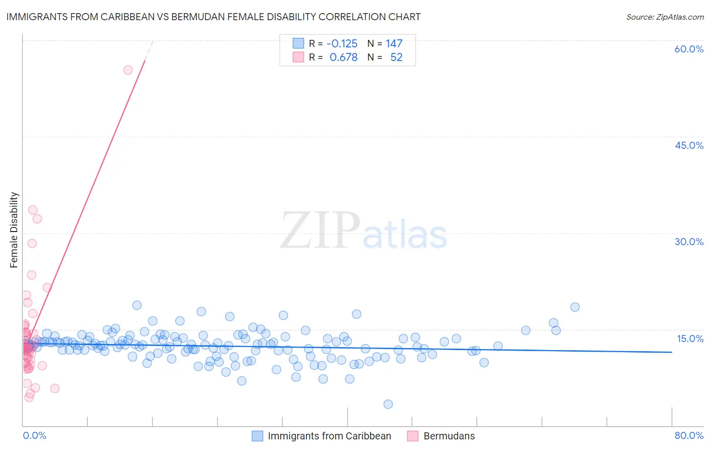 Immigrants from Caribbean vs Bermudan Female Disability