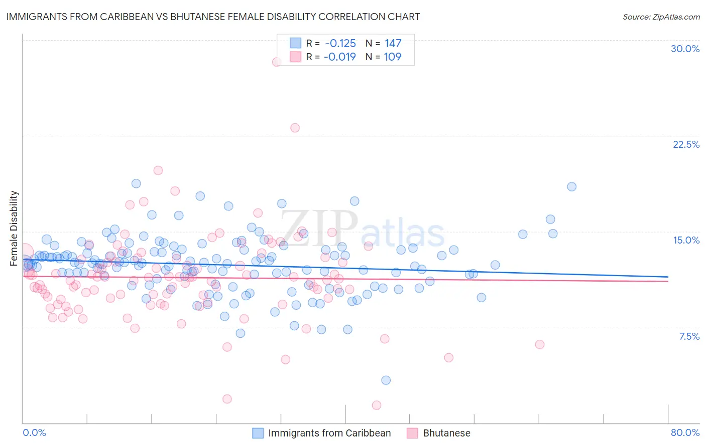 Immigrants from Caribbean vs Bhutanese Female Disability