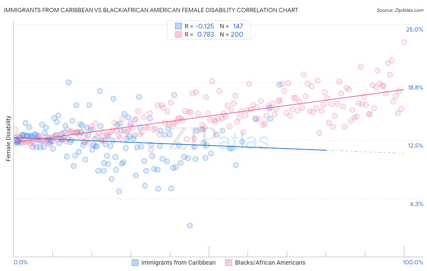 Immigrants from Caribbean vs Black/African American Female Disability