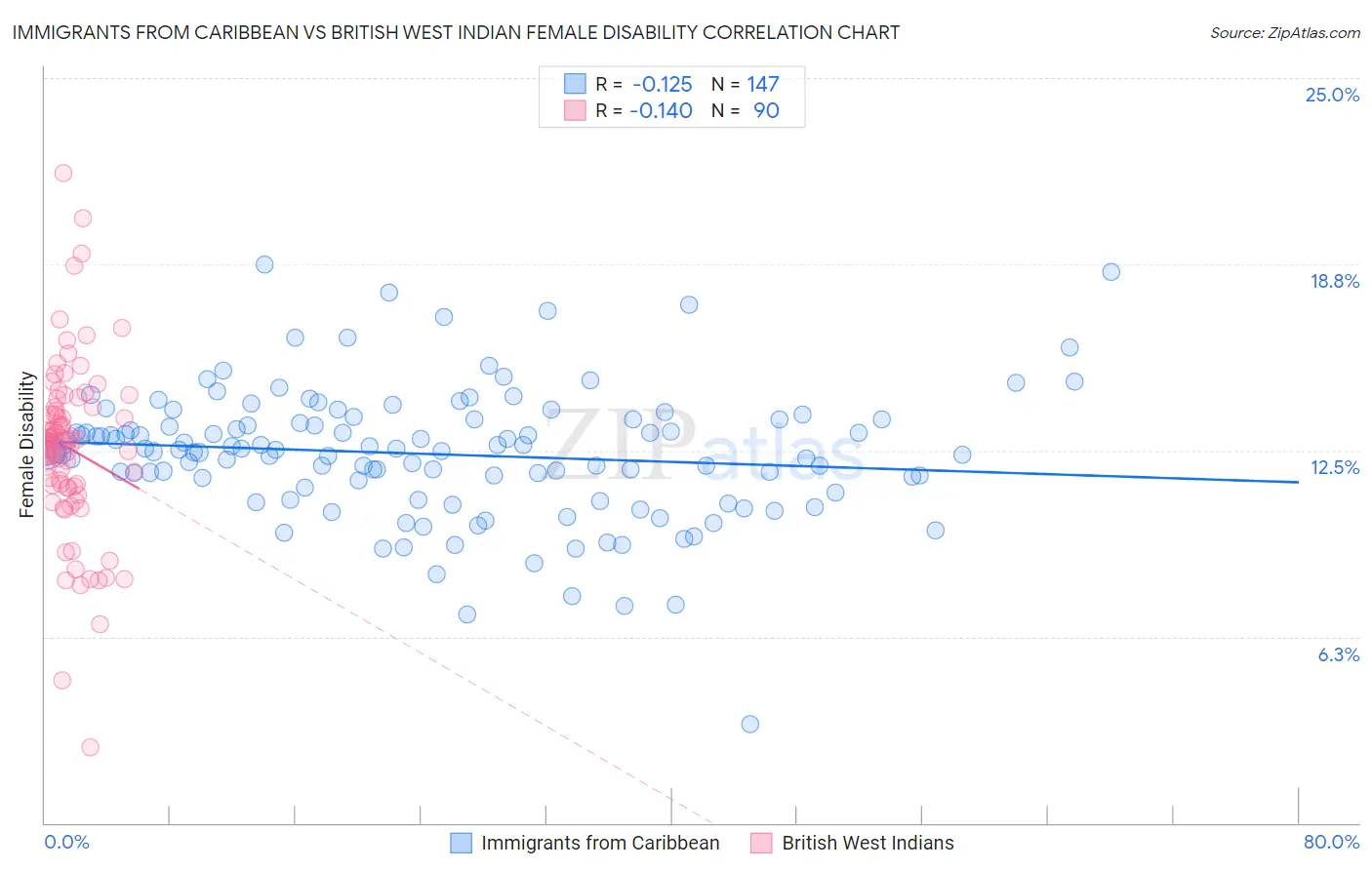 Immigrants from Caribbean vs British West Indian Female Disability