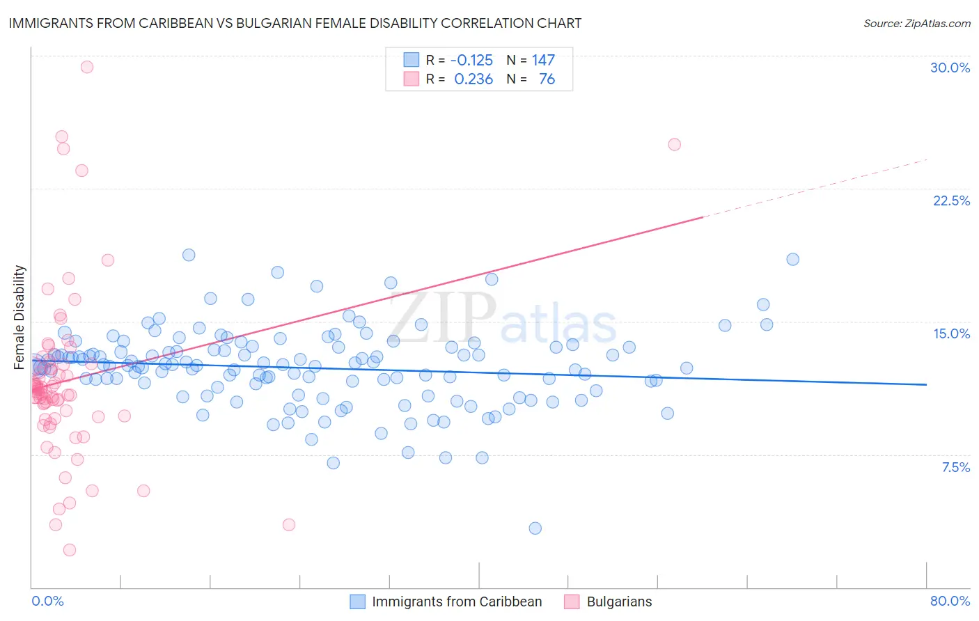 Immigrants from Caribbean vs Bulgarian Female Disability