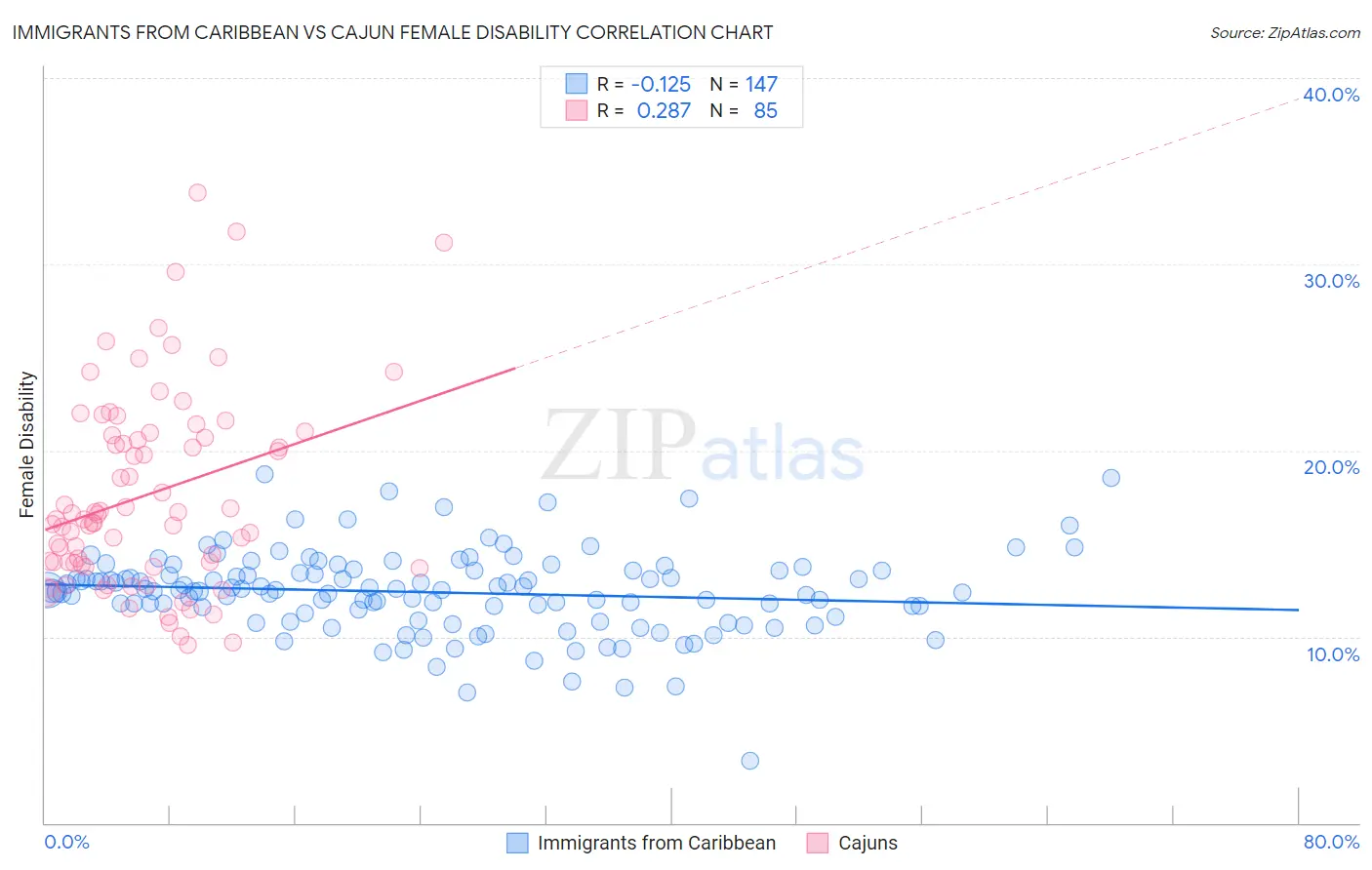 Immigrants from Caribbean vs Cajun Female Disability