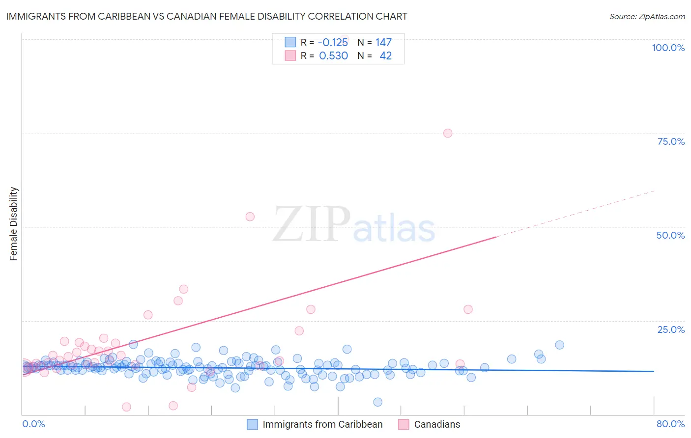 Immigrants from Caribbean vs Canadian Female Disability