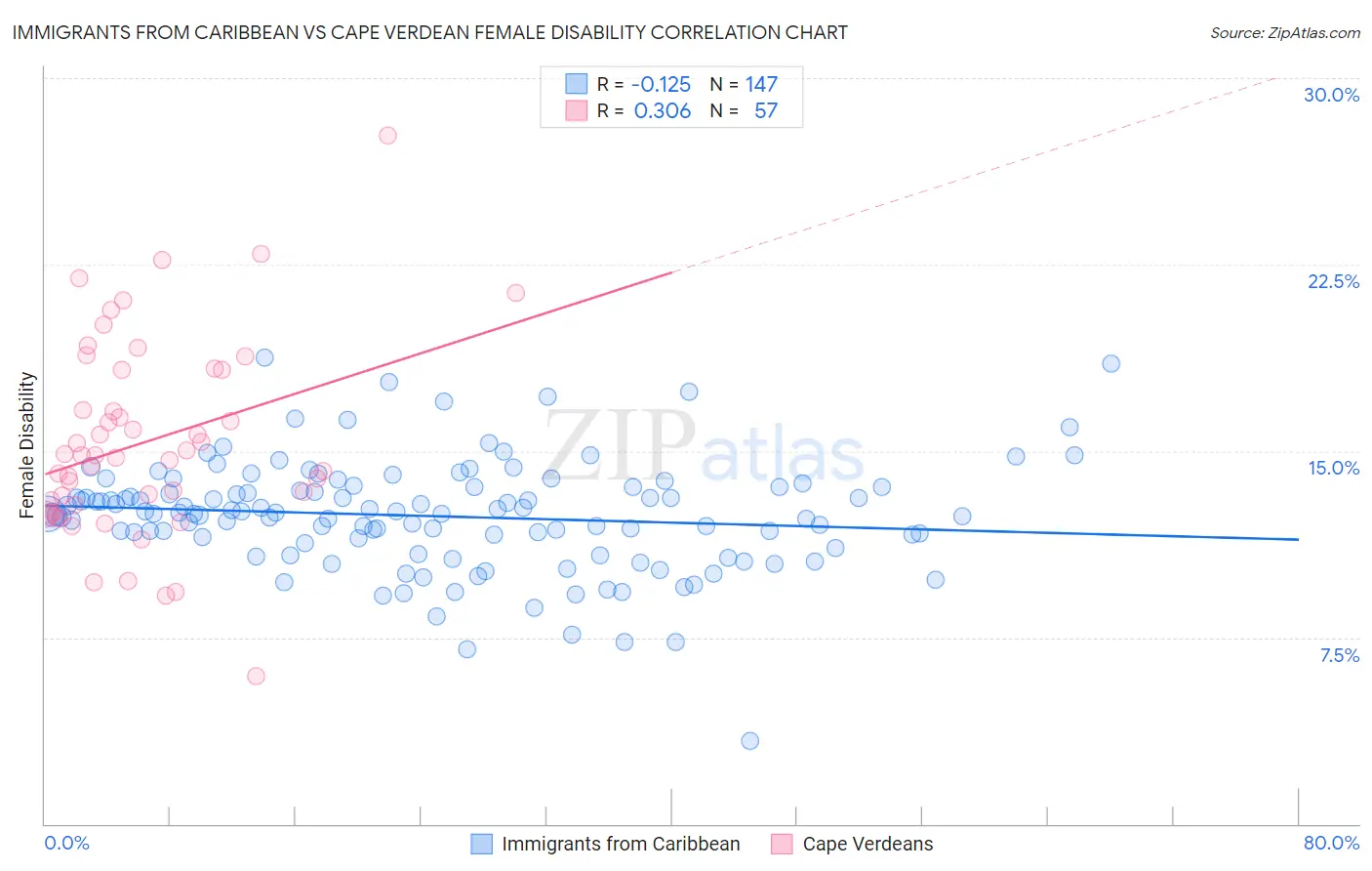Immigrants from Caribbean vs Cape Verdean Female Disability