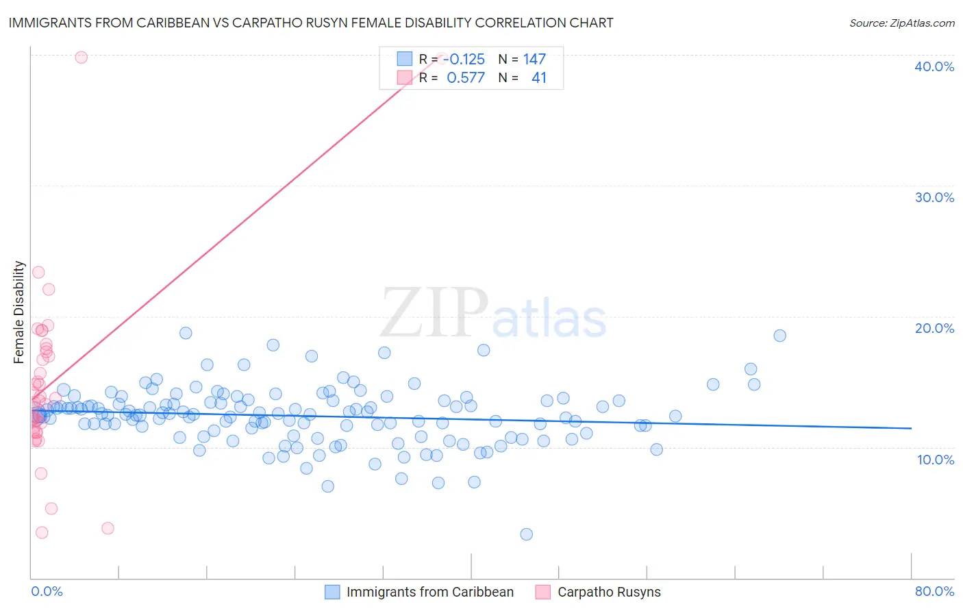 Immigrants from Caribbean vs Carpatho Rusyn Female Disability