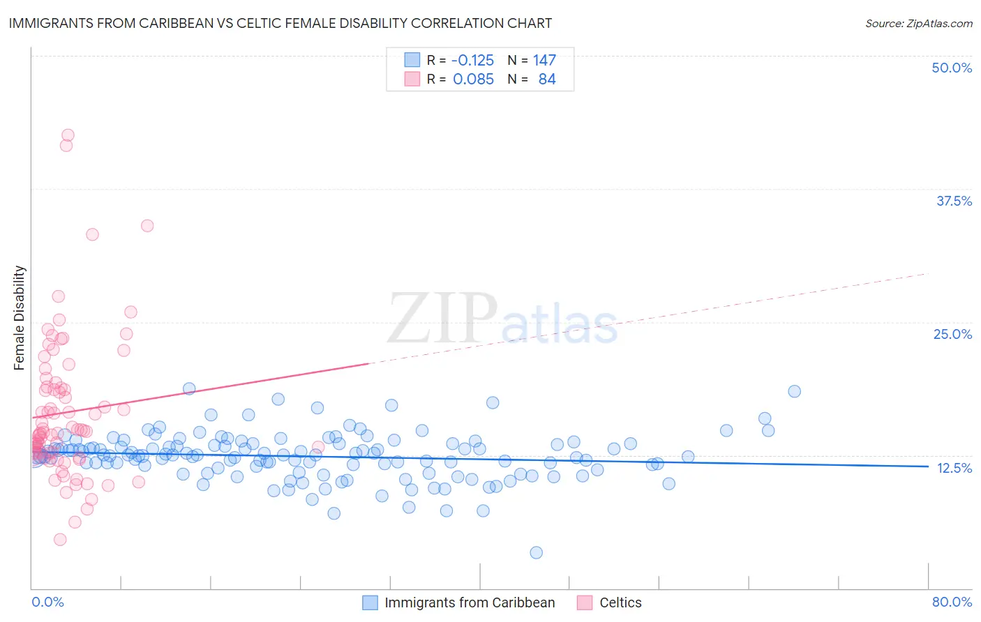 Immigrants from Caribbean vs Celtic Female Disability