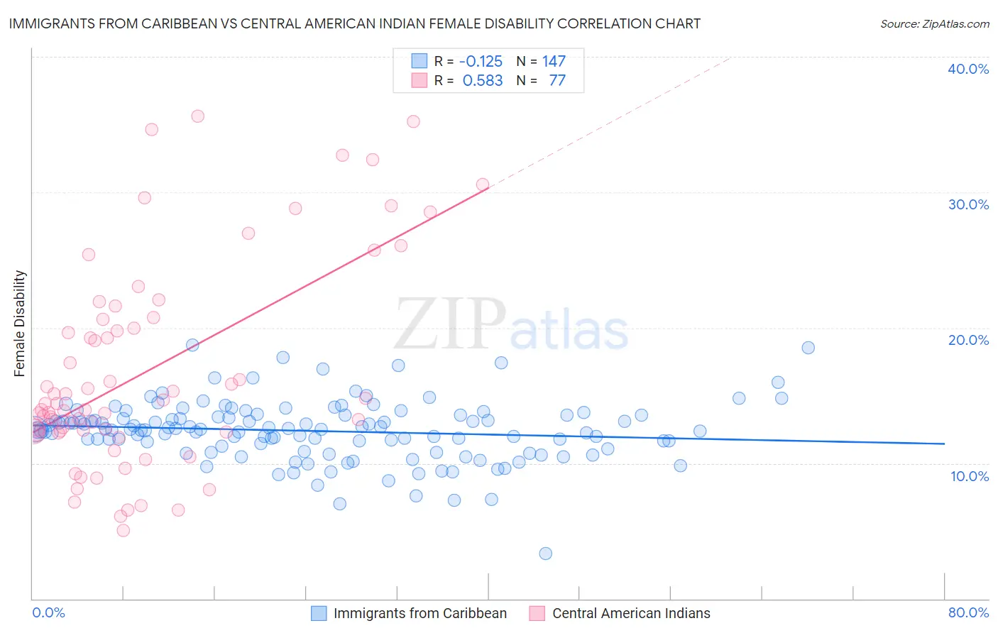 Immigrants from Caribbean vs Central American Indian Female Disability