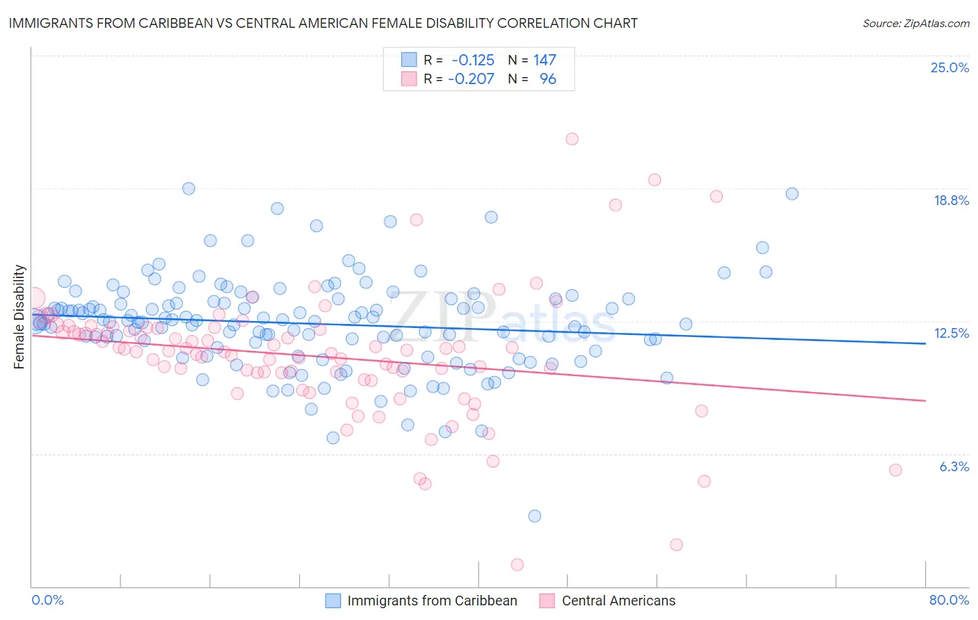 Immigrants from Caribbean vs Central American Female Disability
