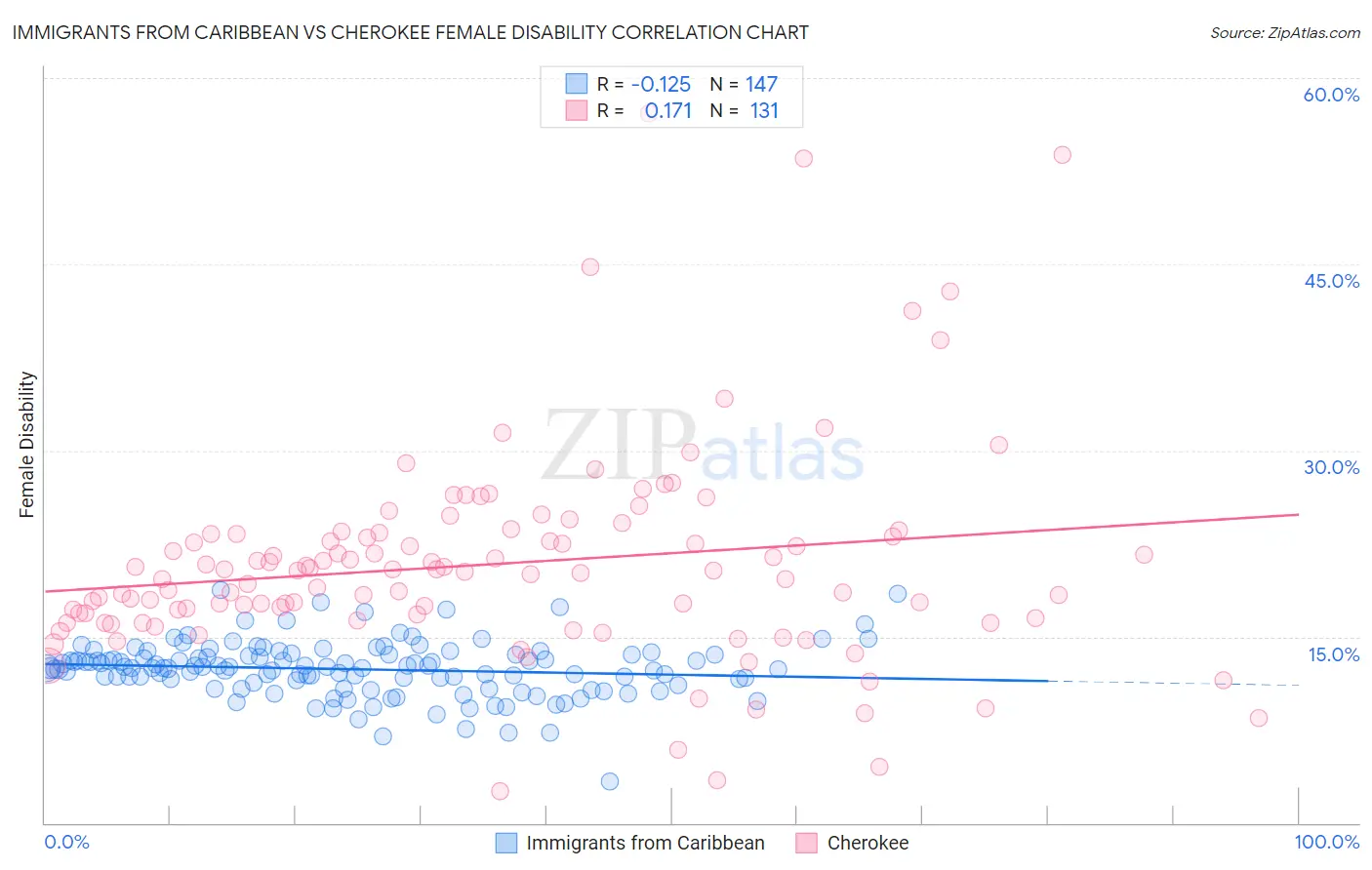 Immigrants from Caribbean vs Cherokee Female Disability