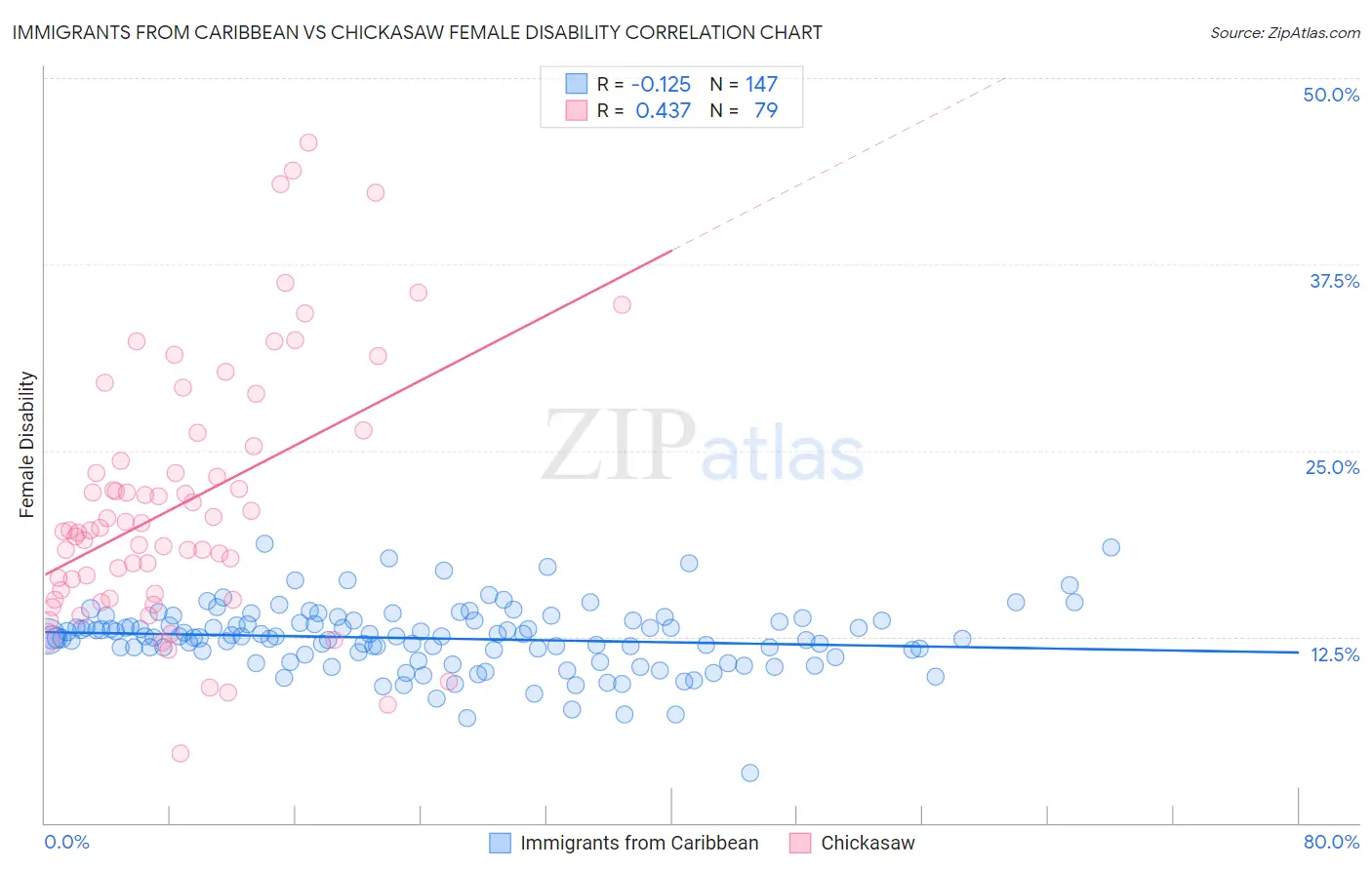 Immigrants from Caribbean vs Chickasaw Female Disability
