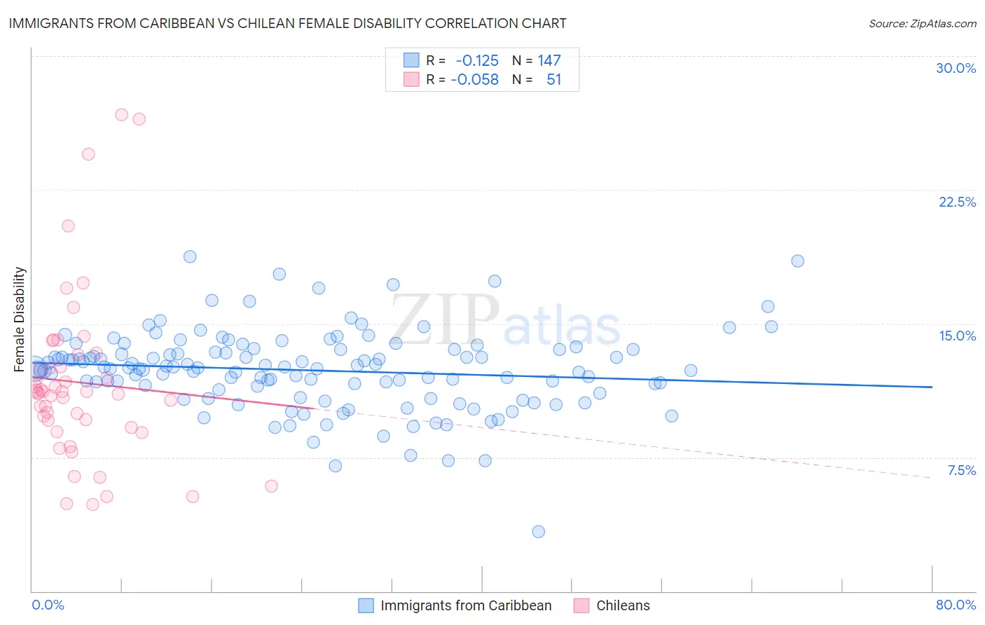 Immigrants from Caribbean vs Chilean Female Disability