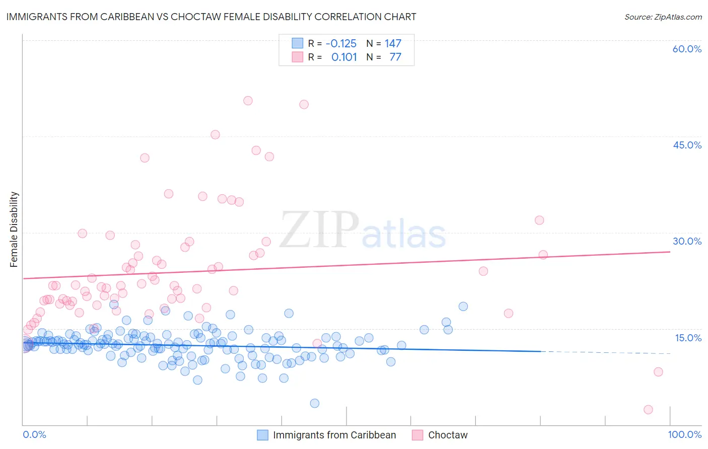 Immigrants from Caribbean vs Choctaw Female Disability