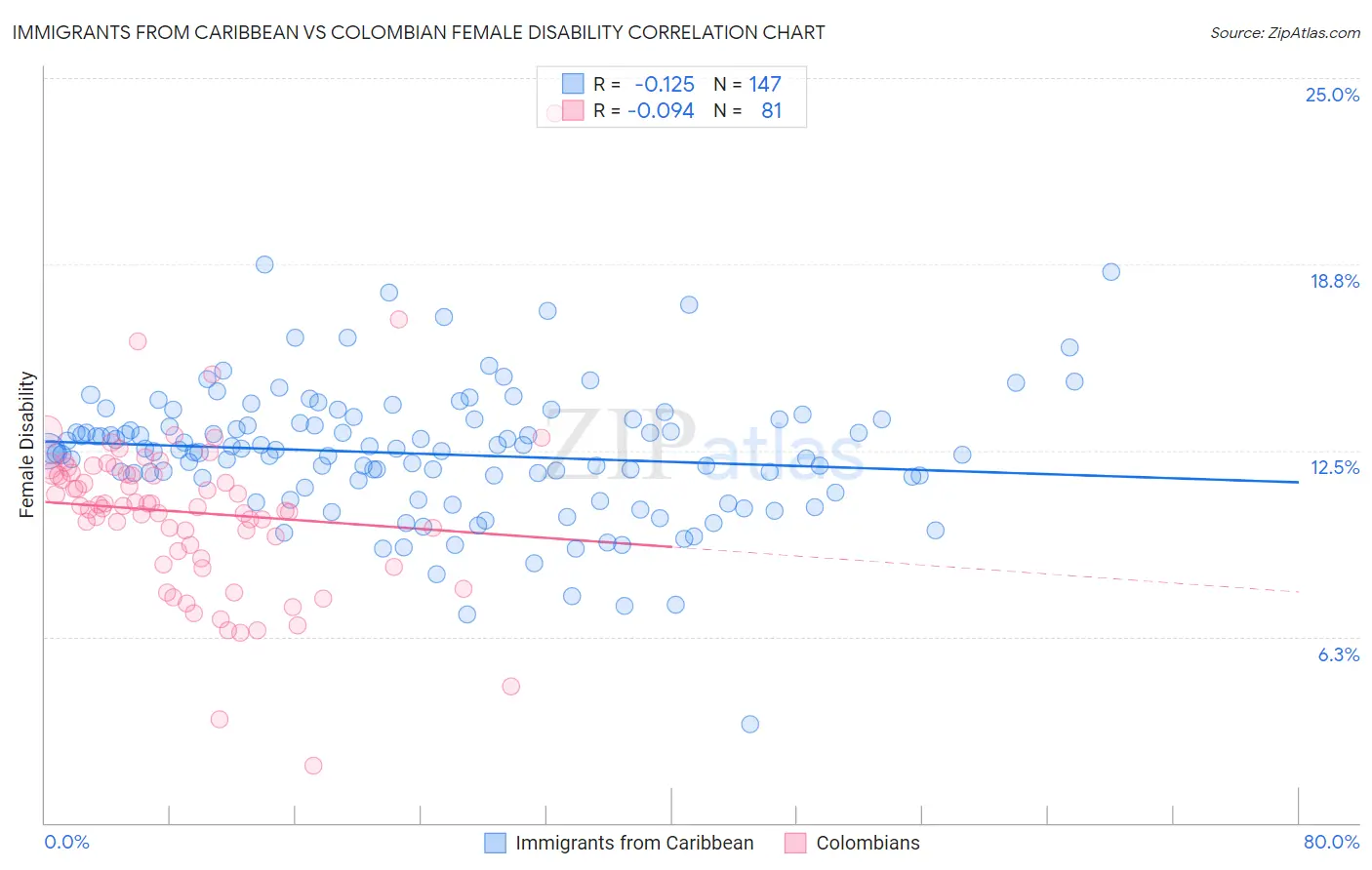 Immigrants from Caribbean vs Colombian Female Disability