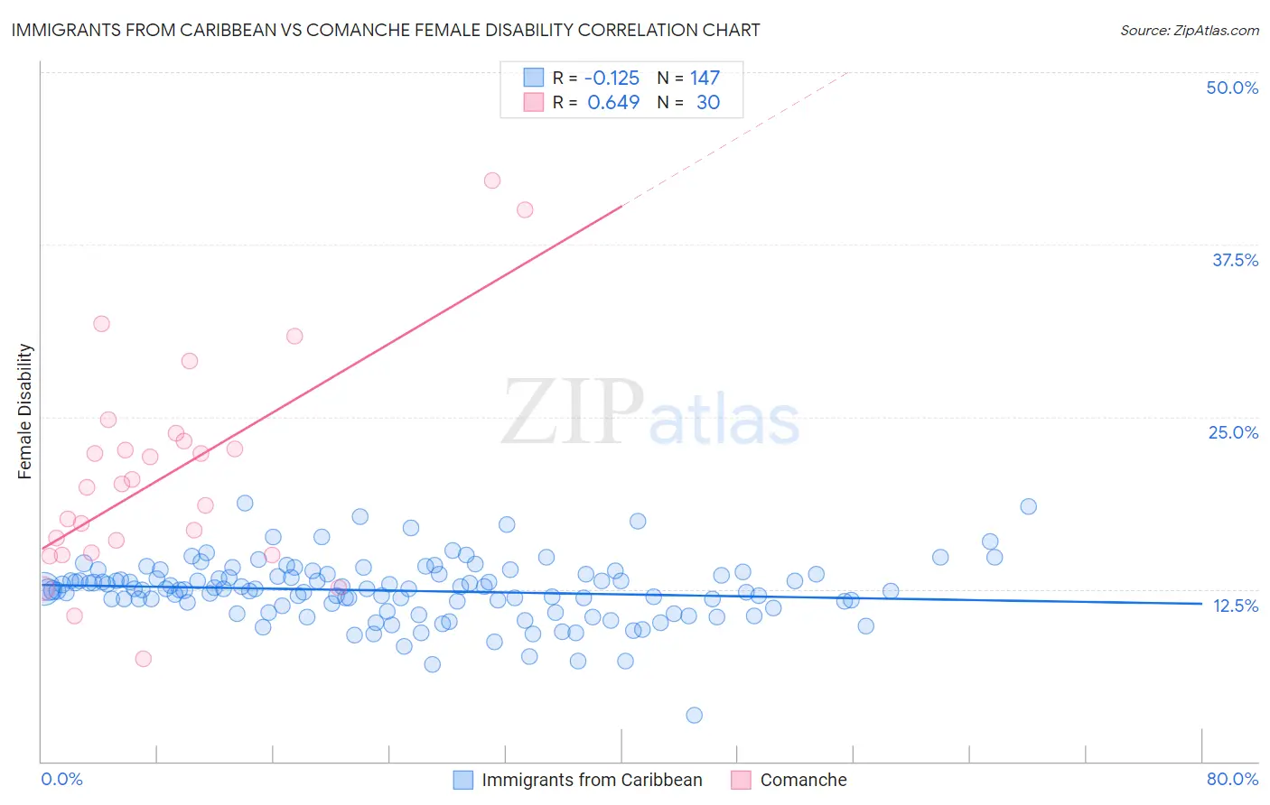 Immigrants from Caribbean vs Comanche Female Disability