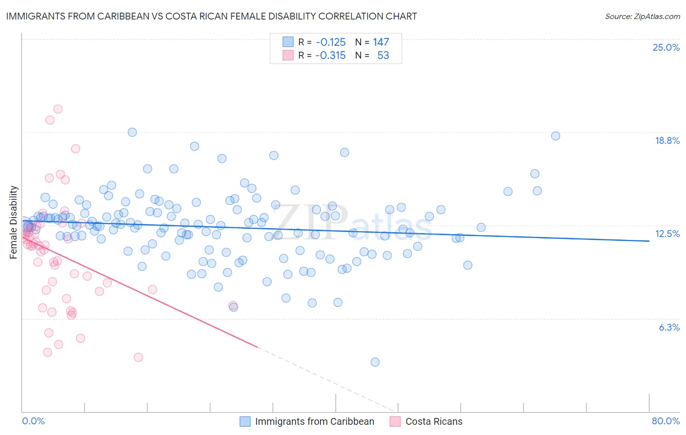Immigrants from Caribbean vs Costa Rican Female Disability
