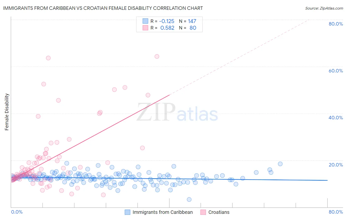 Immigrants from Caribbean vs Croatian Female Disability