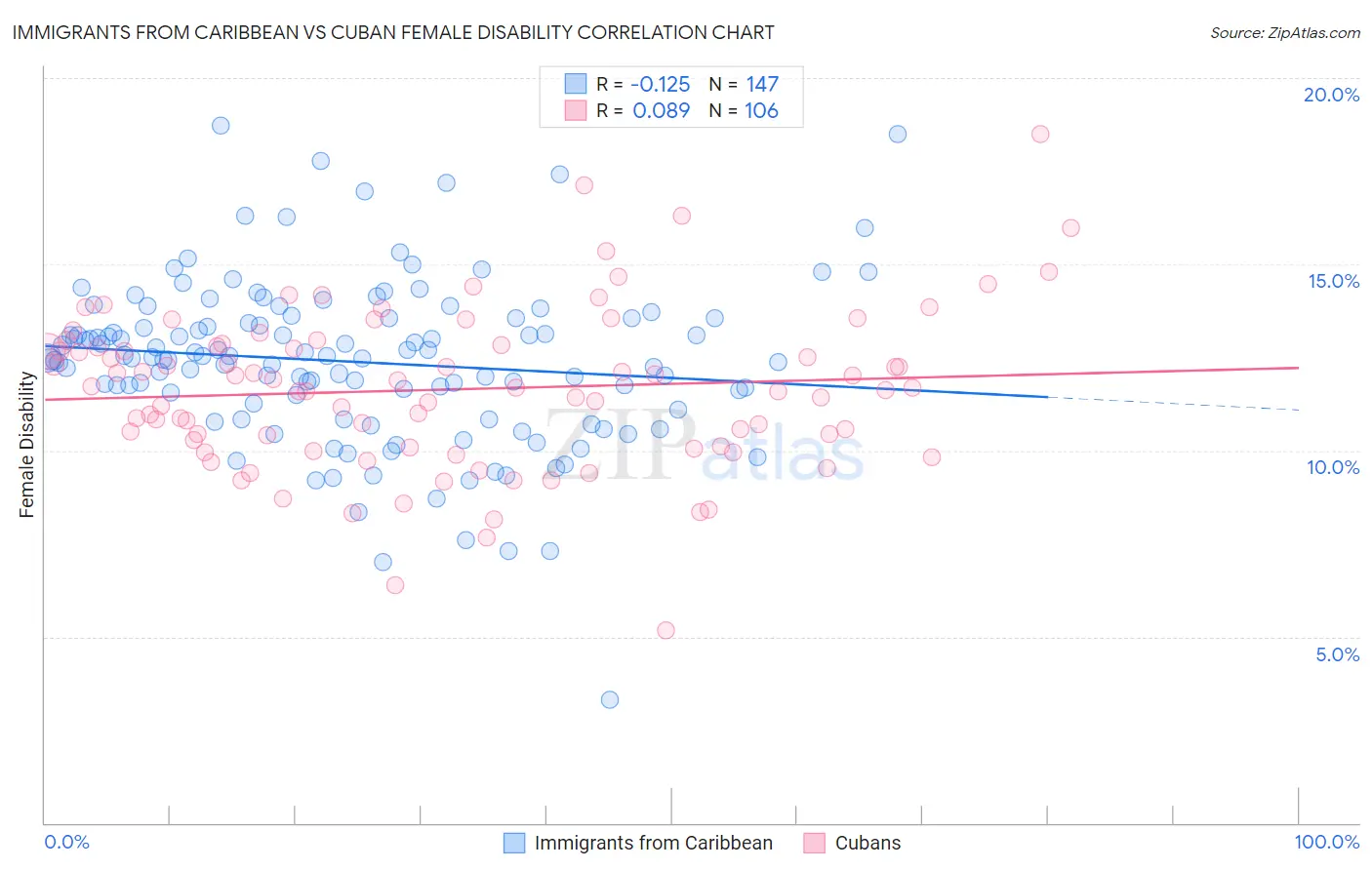 Immigrants from Caribbean vs Cuban Female Disability