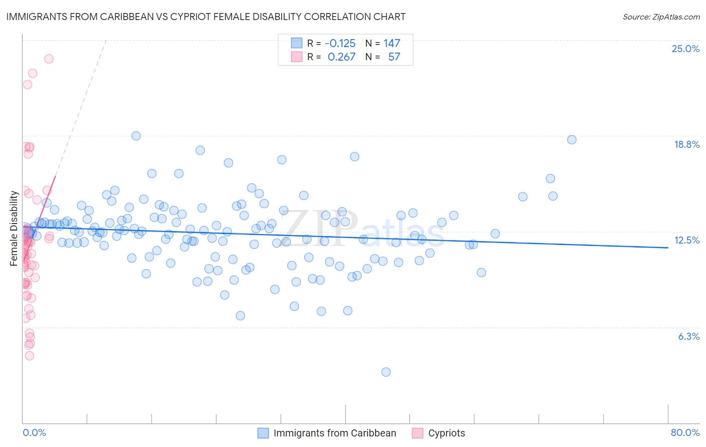 Immigrants from Caribbean vs Cypriot Female Disability