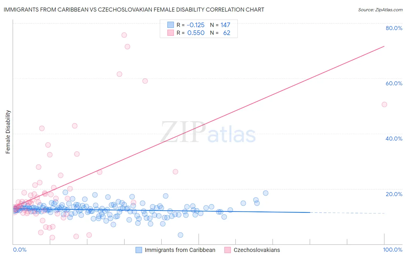 Immigrants from Caribbean vs Czechoslovakian Female Disability