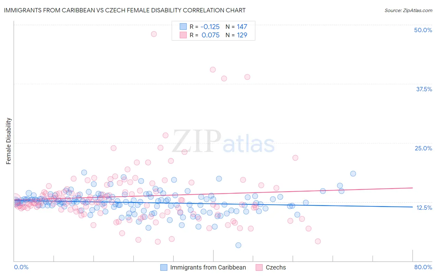 Immigrants from Caribbean vs Czech Female Disability