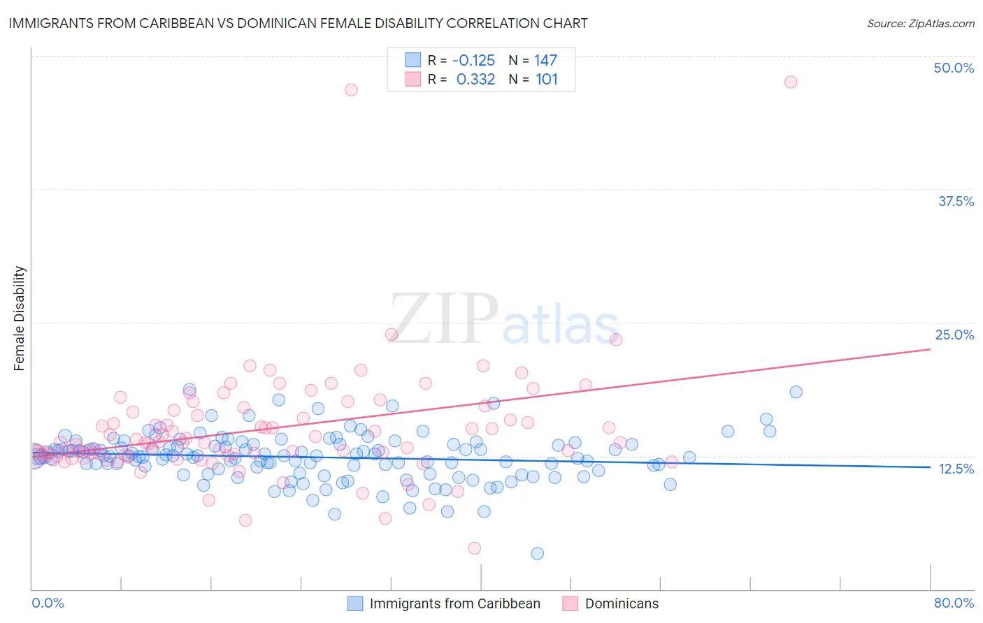 Immigrants from Caribbean vs Dominican Female Disability