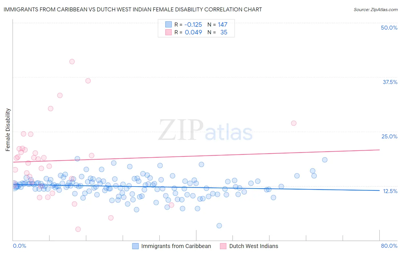 Immigrants from Caribbean vs Dutch West Indian Female Disability