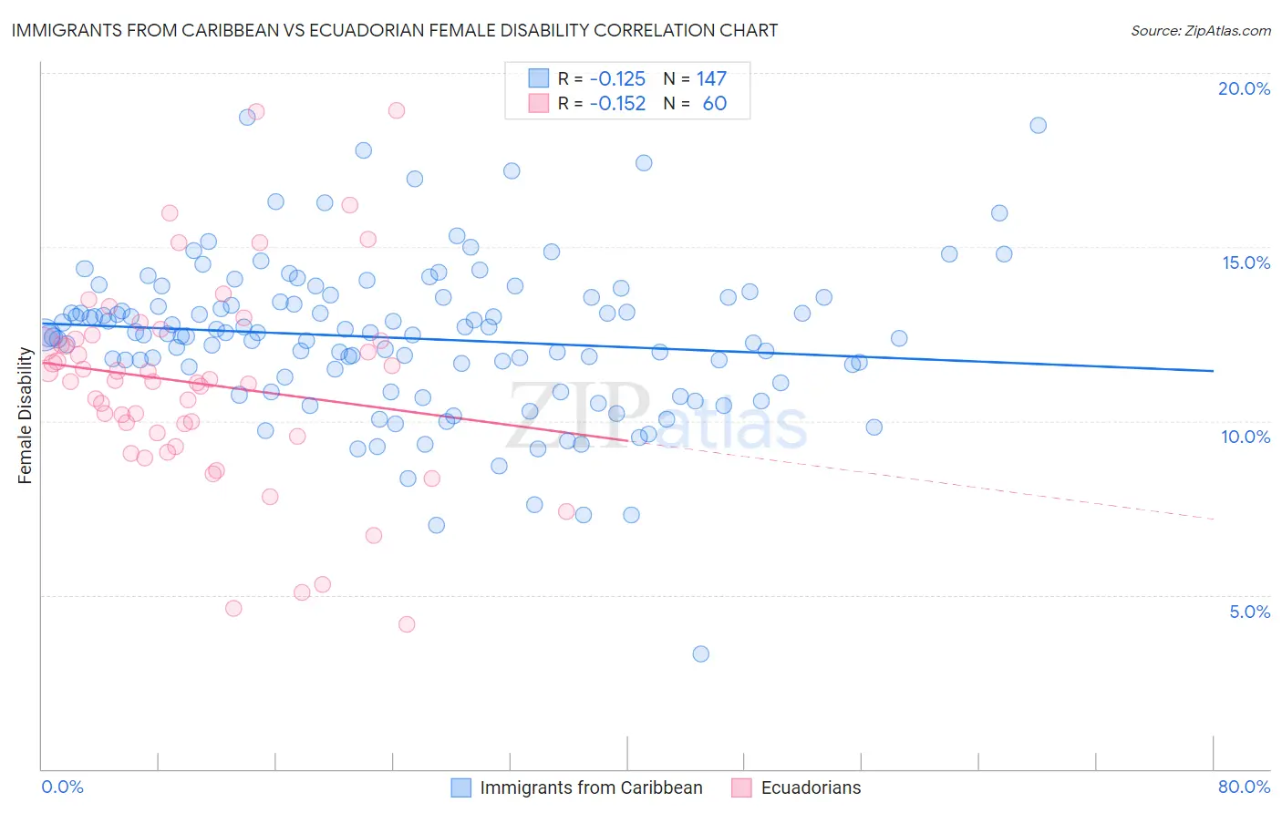 Immigrants from Caribbean vs Ecuadorian Female Disability