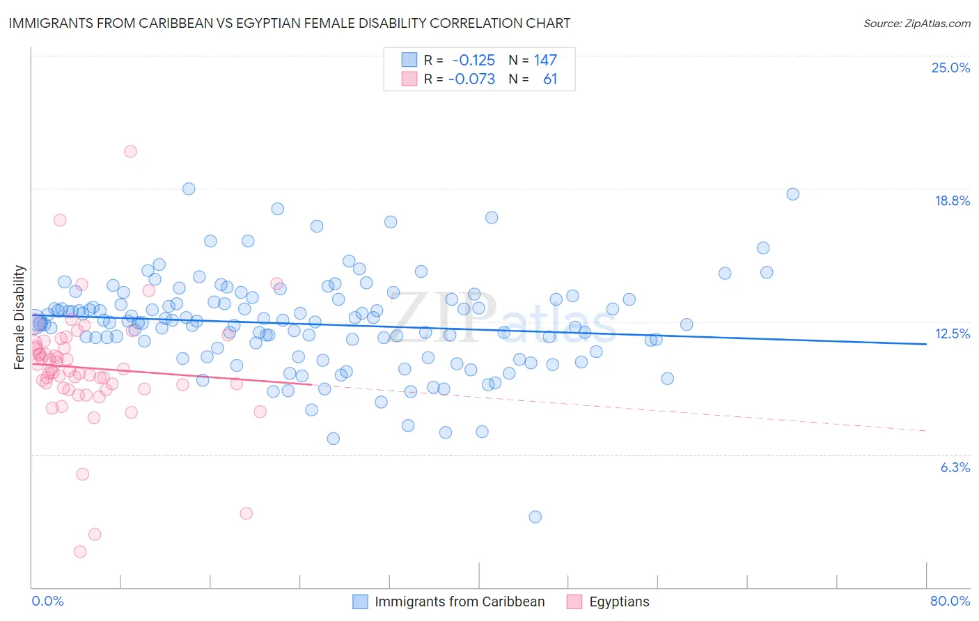 Immigrants from Caribbean vs Egyptian Female Disability