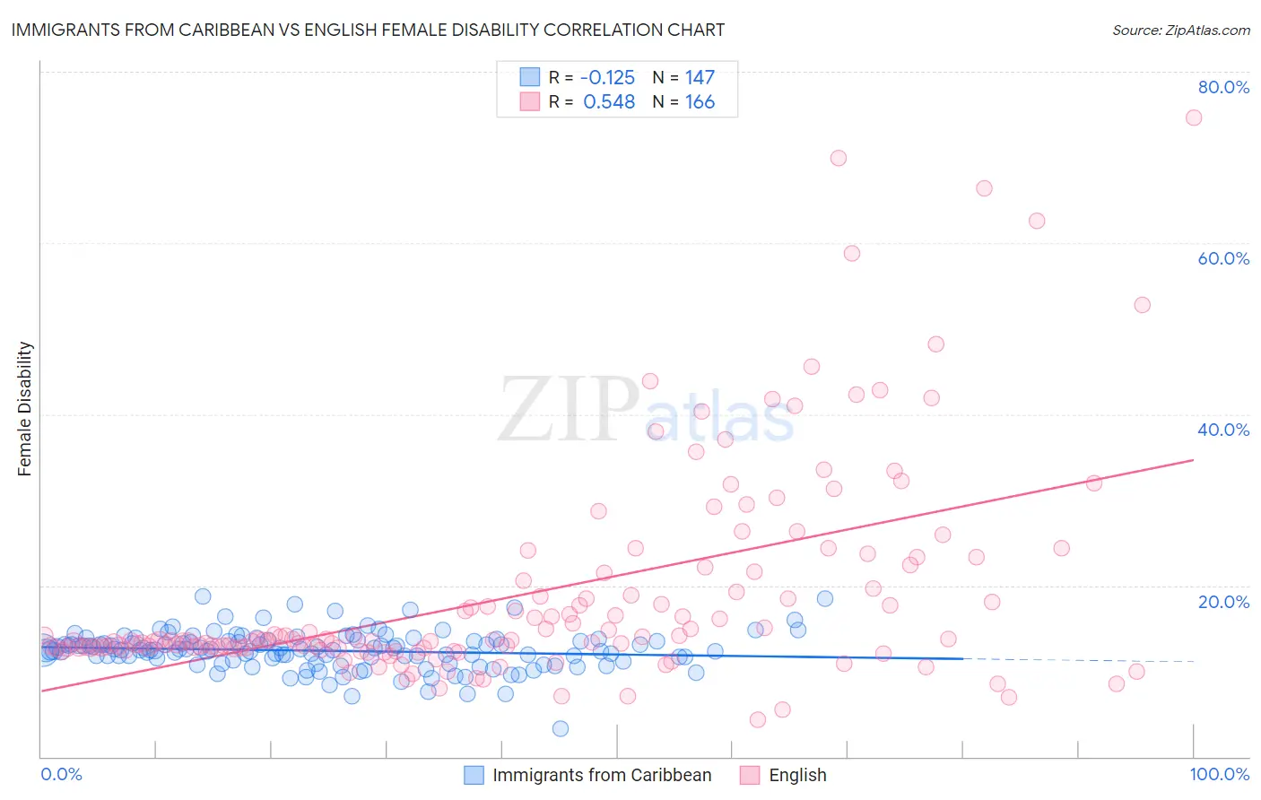 Immigrants from Caribbean vs English Female Disability