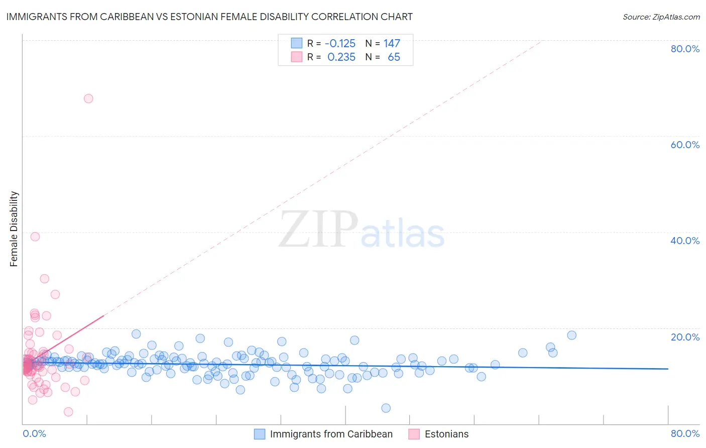 Immigrants from Caribbean vs Estonian Female Disability