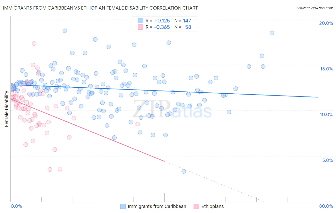 Immigrants from Caribbean vs Ethiopian Female Disability