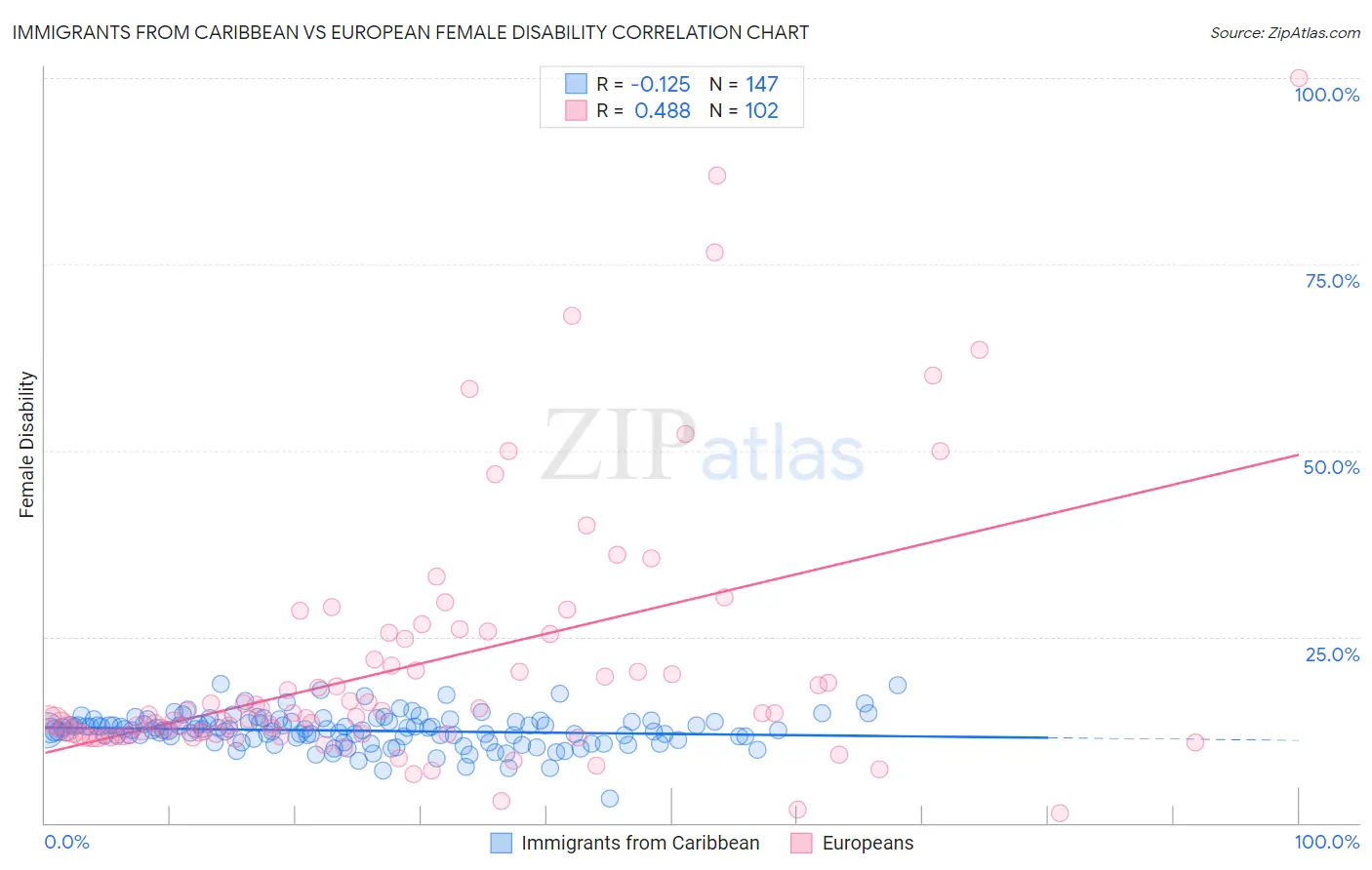Immigrants from Caribbean vs European Female Disability
