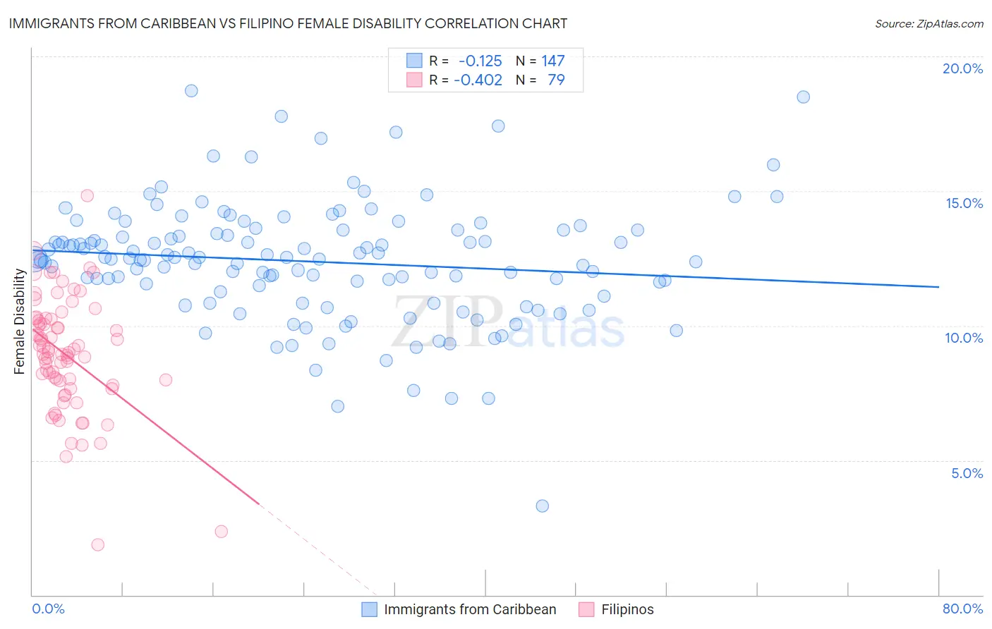 Immigrants from Caribbean vs Filipino Female Disability